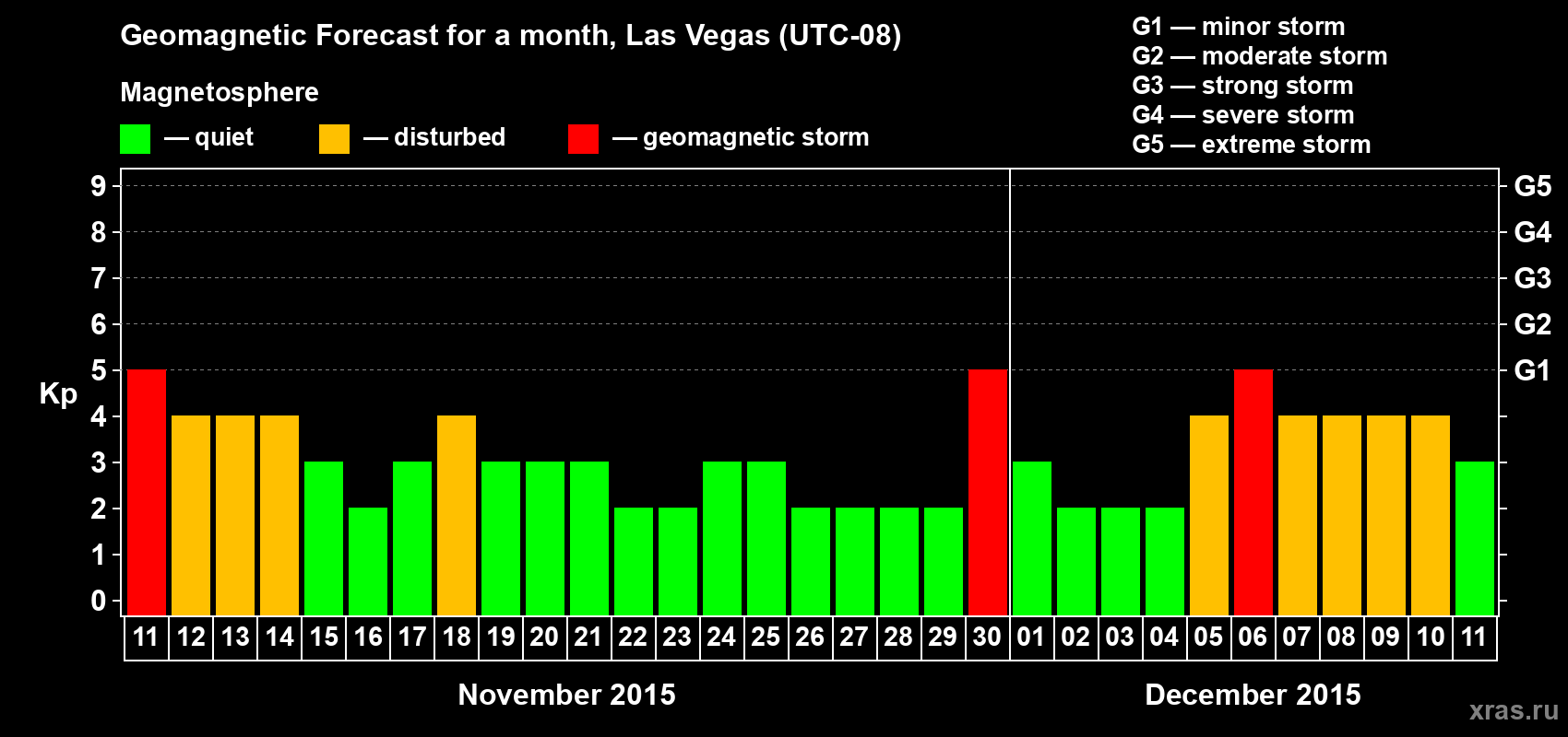 Forecast of the daily maximal value of geomagnetic index Kp for <b>1 month</b> (31 days) <b>from Nov 11, 2015 to Dec 11, 2015</b>