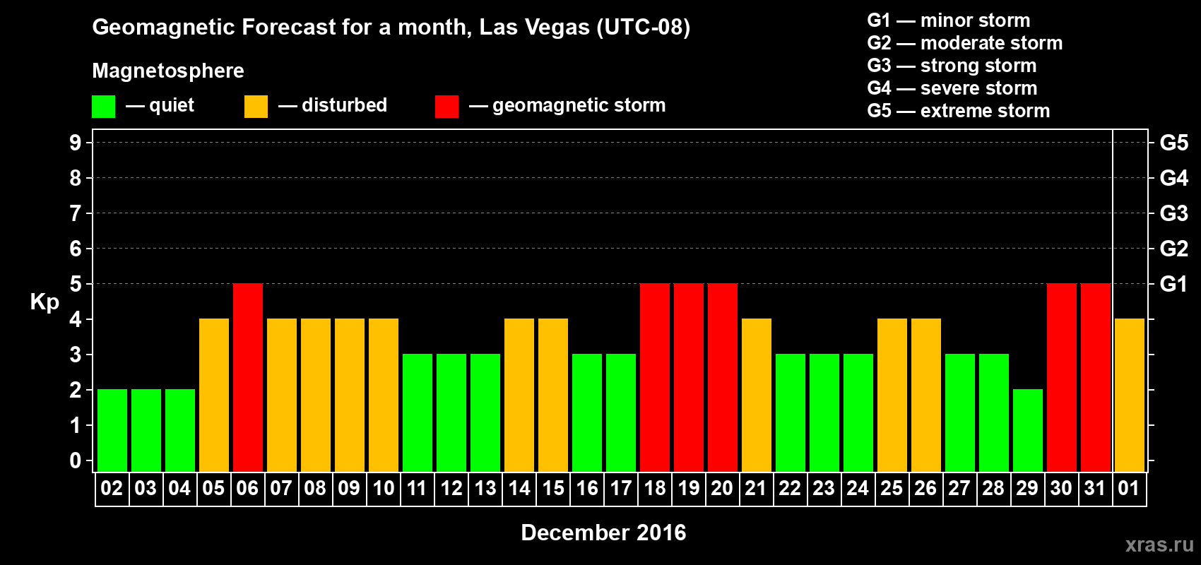 Forecast of the daily maximal value of geomagnetic index Kp for <b>1 month</b> (31 days) <b>from Dec 02, 2015 to Jan 01, 2016</b>