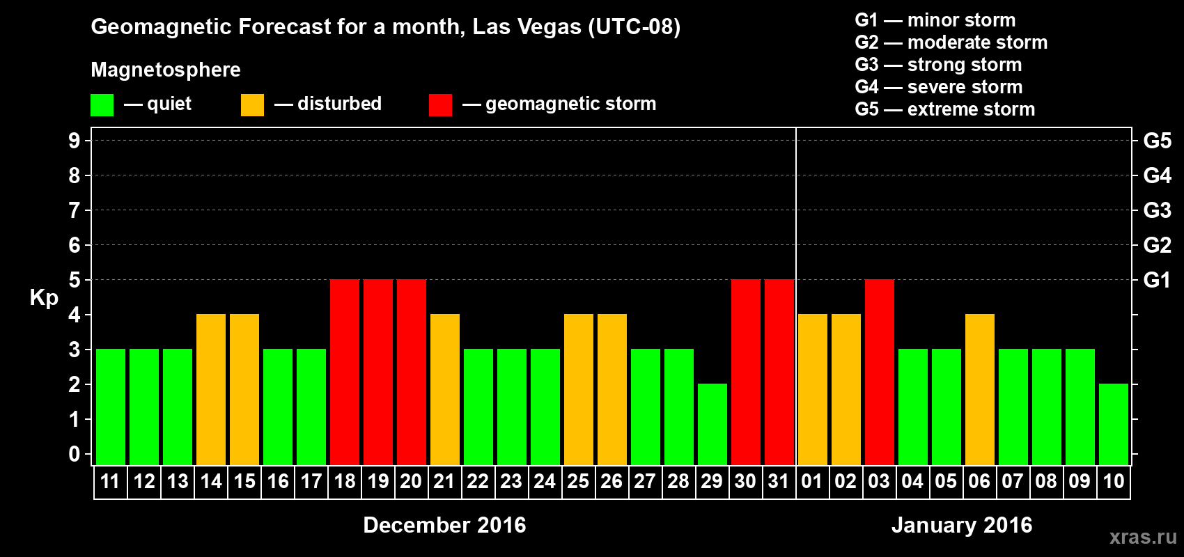 Forecast of the daily maximal value of geomagnetic index Kp for <b>1 month</b> (31 days) <b>from Dec 11, 2015 to Jan 10, 2016</b>