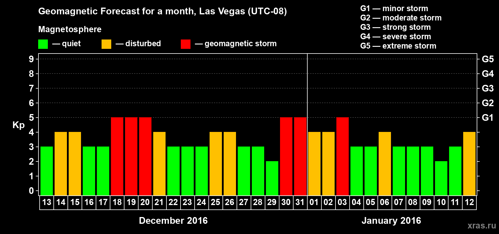 Forecast of the daily maximal value of geomagnetic index Kp for <b>1 month</b> (31 days) <b>from Dec 13, 2015 to Jan 12, 2016</b>