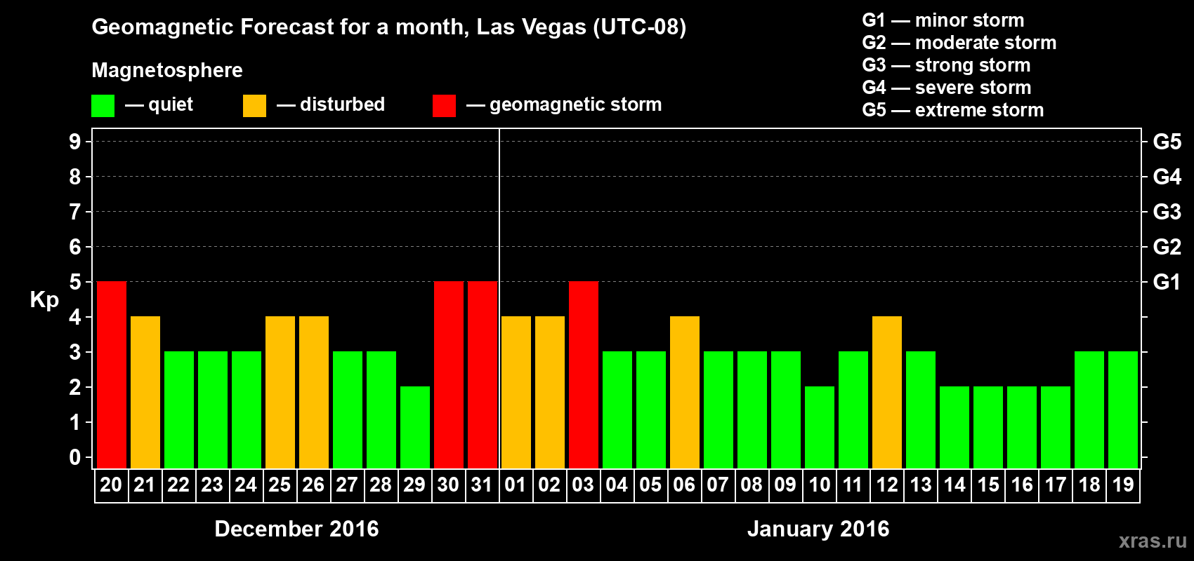 Forecast of the daily maximal value of geomagnetic index Kp for <b>1 month</b> (31 days) <b>from Dec 20, 2015 to Jan 19, 2016</b>