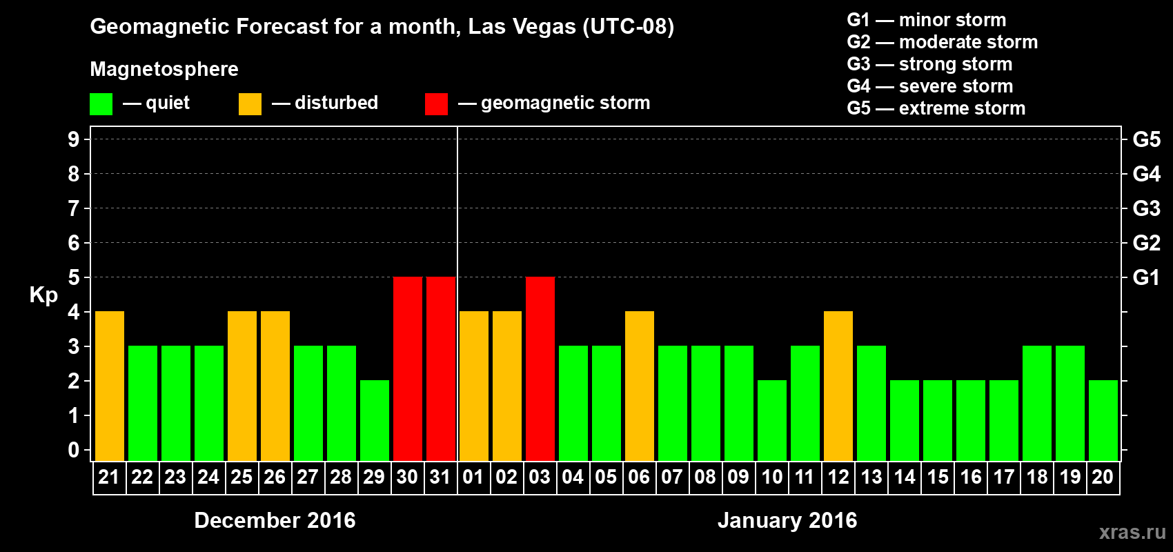 Forecast of the daily maximal value of geomagnetic index Kp for <b>1 month</b> (31 days) <b>from Dec 21, 2015 to Jan 20, 2016</b>