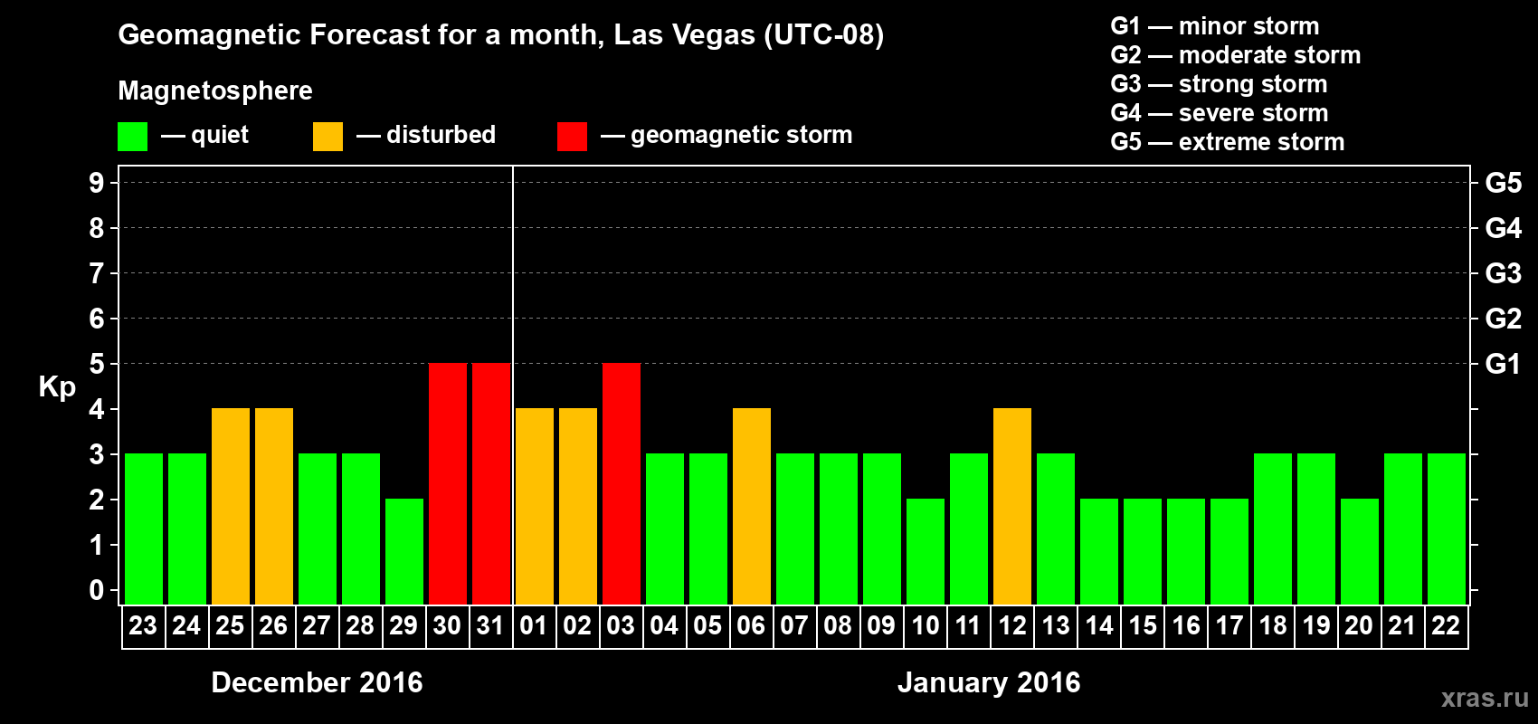 Forecast of the daily maximal value of geomagnetic index Kp for <b>1 month</b> (31 days) <b>from Dec 23, 2015 to Jan 22, 2016</b>