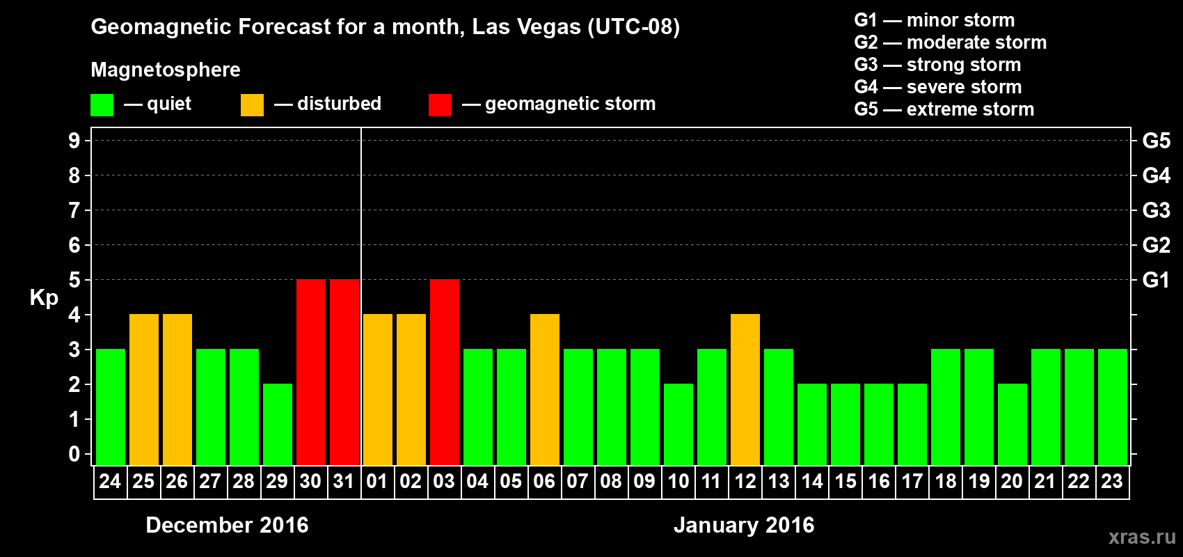Forecast of the daily maximal value of geomagnetic index Kp for <b>1 month</b> (31 days) <b>from Dec 24, 2015 to Jan 23, 2016</b>