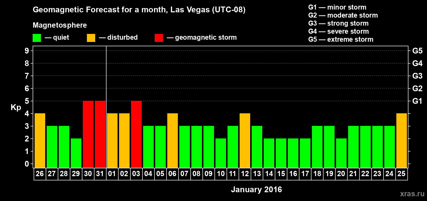 Forecast of the daily maximal value of geomagnetic index Kp for <b>1 month</b> (31 days) <b>from Dec 26, 2015 to Jan 25, 2016</b>