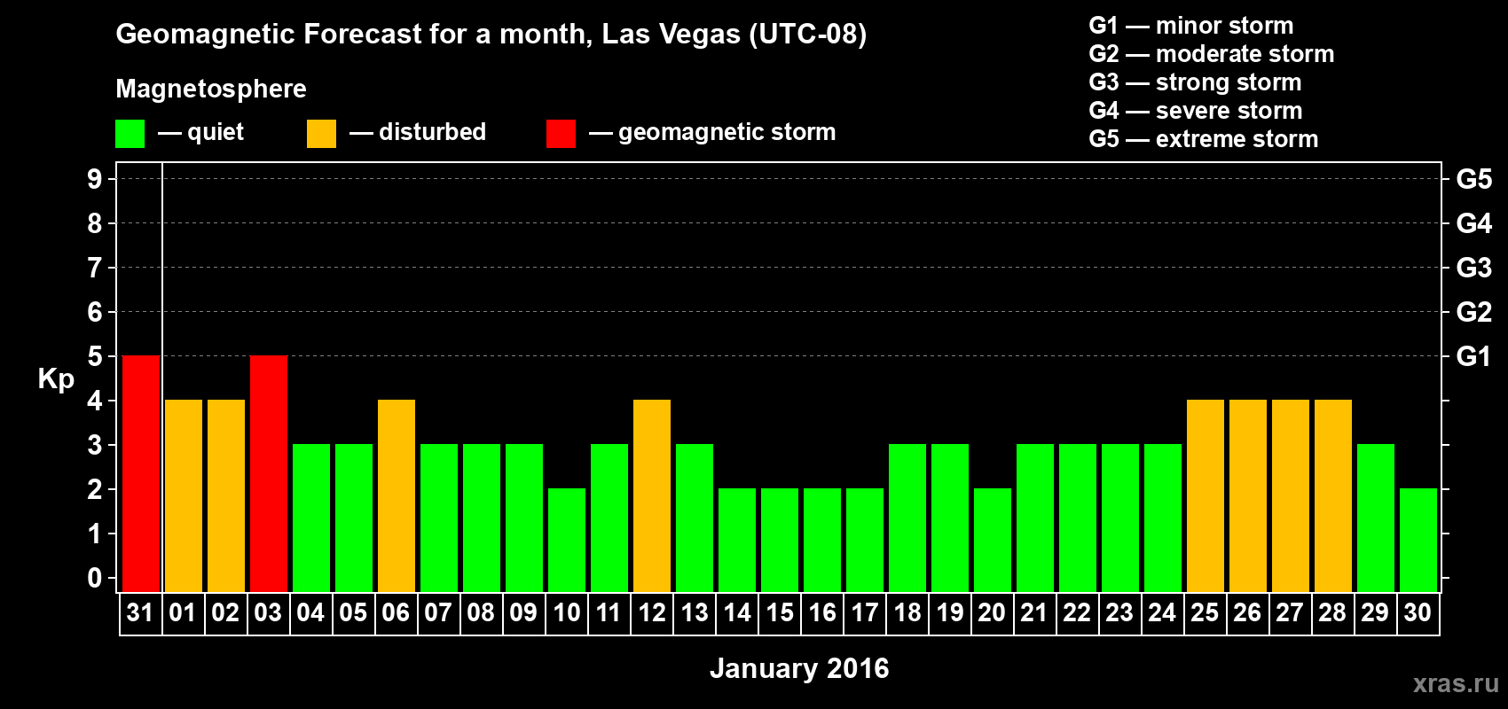 Forecast of the daily maximal value of geomagnetic index Kp for <b>1 month</b> (31 days) <b>from Dec 31, 2015 to Jan 30, 2016</b>