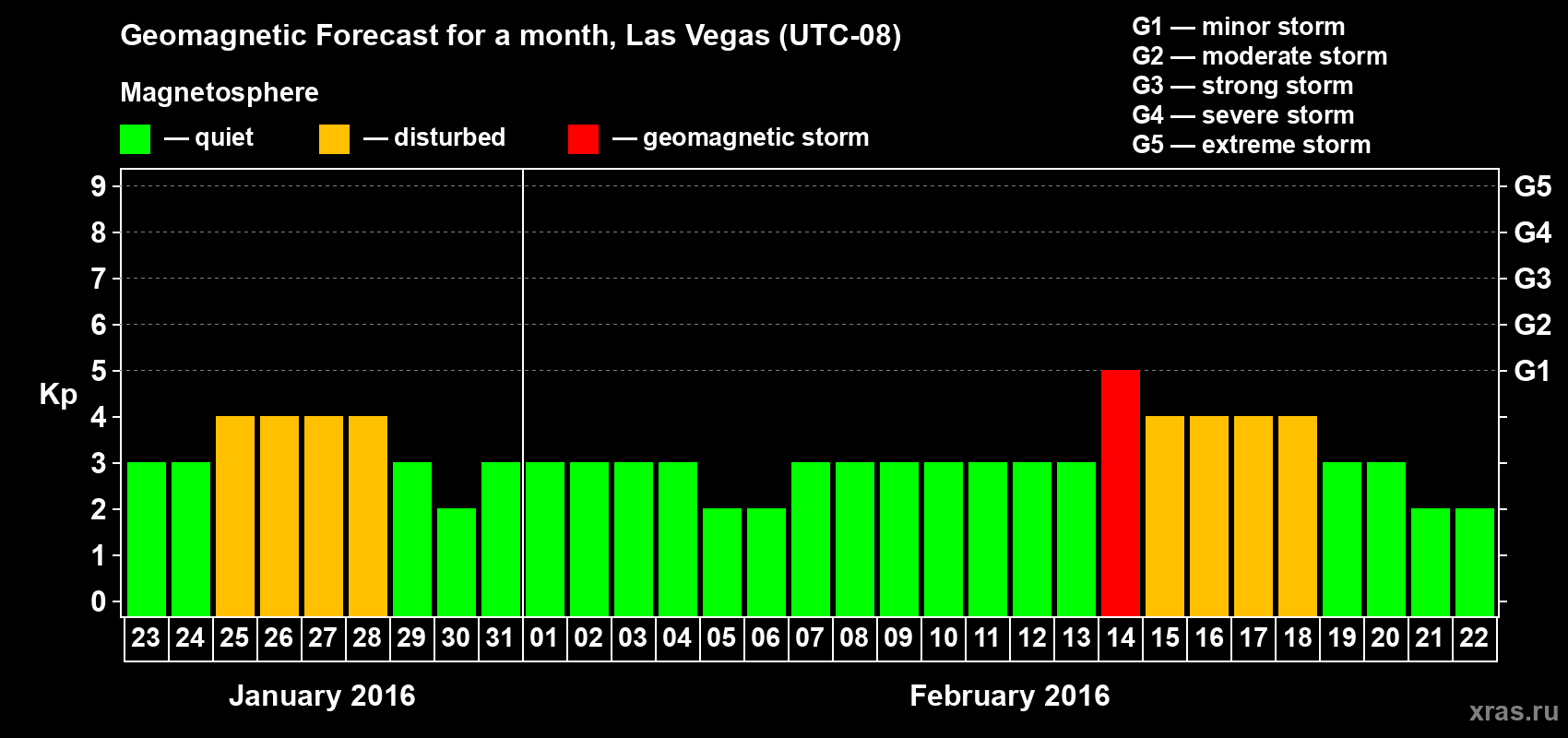 Forecast of the daily maximal value of geomagnetic index Kp for <b>1 month</b> (31 days) <b>from Jan 23, 2016 to Feb 22, 2016</b>