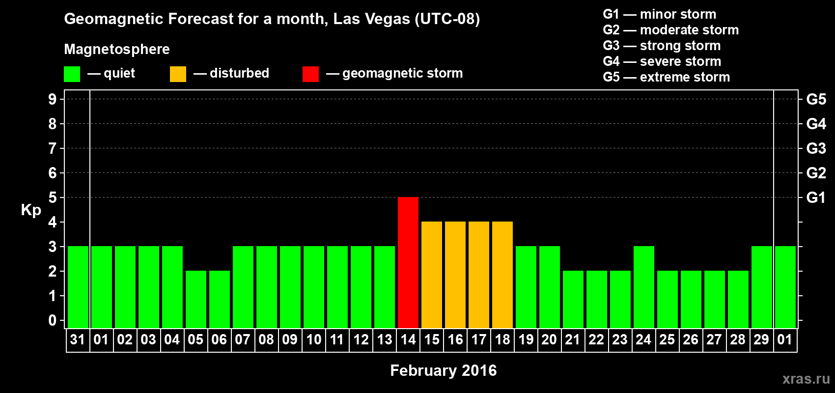 Forecast of the daily maximal value of geomagnetic index Kp for <b>1 month</b> (31 days) <b>from Jan 31, 2016 to Mar 01, 2016</b>