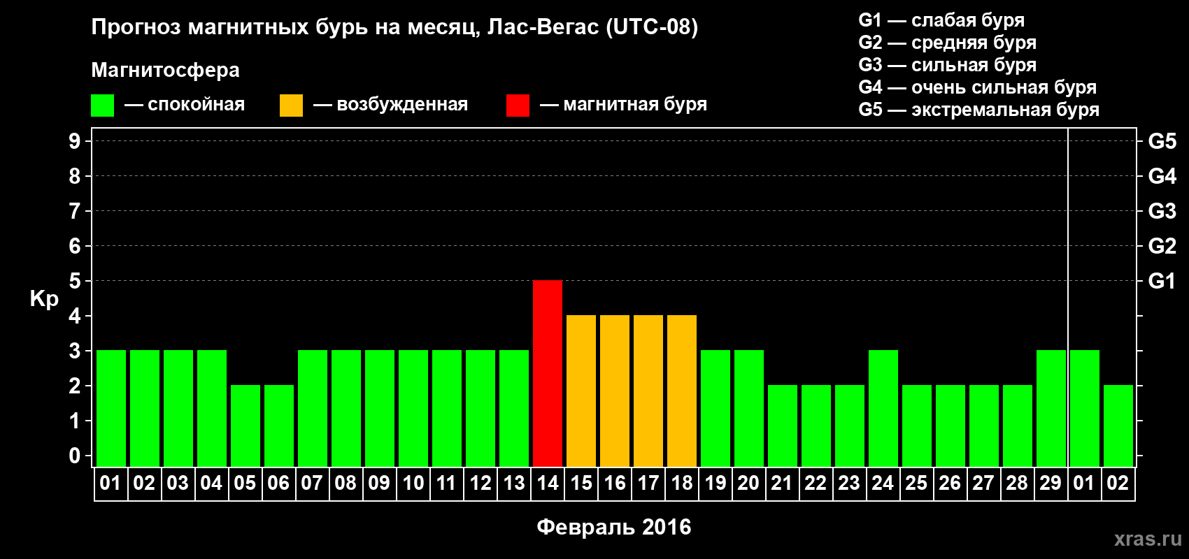 Прогноз максимального суточного геомагнитного индекса Kp на <b>1 месяц</b> (31 день) <b>с 01 февраля по 02 марта 2016 г</b>