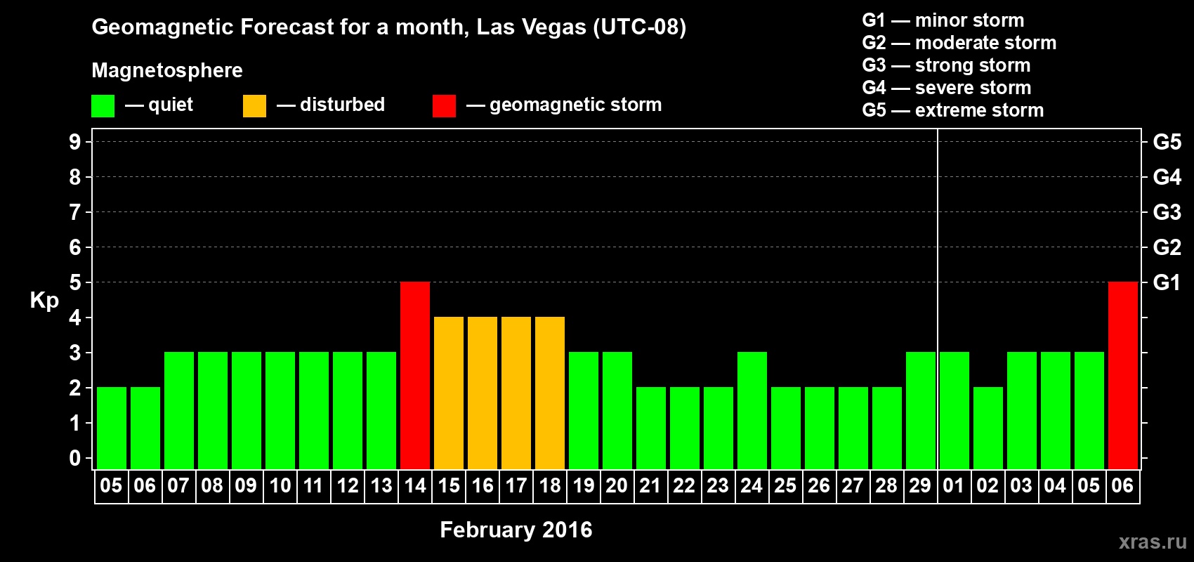 Forecast of the daily maximal value of geomagnetic index Kp for <b>1 month</b> (31 days) <b>from Feb 05, 2016 to Mar 06, 2016</b>