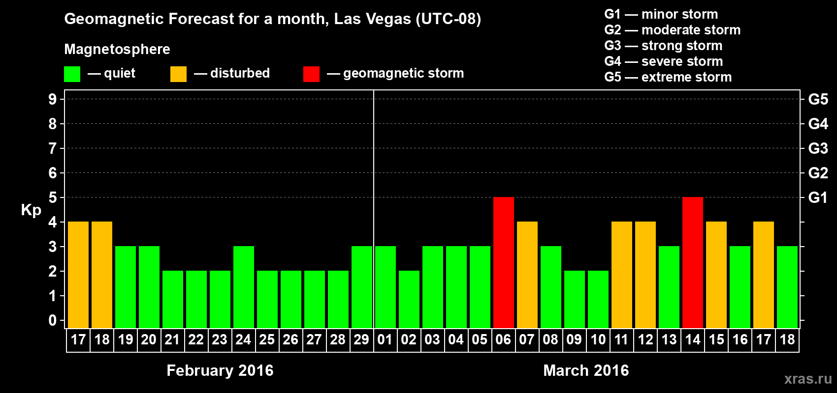 Forecast of the daily maximal value of geomagnetic index Kp for <b>1 month</b> (31 days) <b>from Feb 17, 2016 to Mar 18, 2016</b>