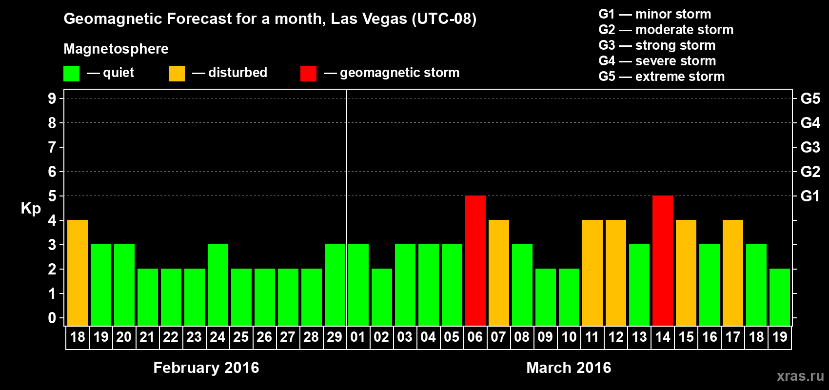 Forecast of the daily maximal value of geomagnetic index Kp for <b>1 month</b> (31 days) <b>from Feb 18, 2016 to Mar 19, 2016</b>