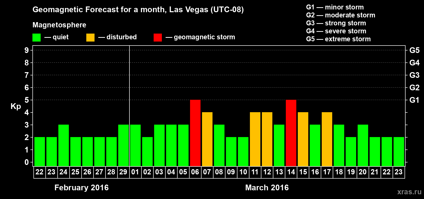 Forecast of the daily maximal value of geomagnetic index Kp for <b>1 month</b> (31 days) <b>from Feb 22, 2016 to Mar 23, 2016</b>