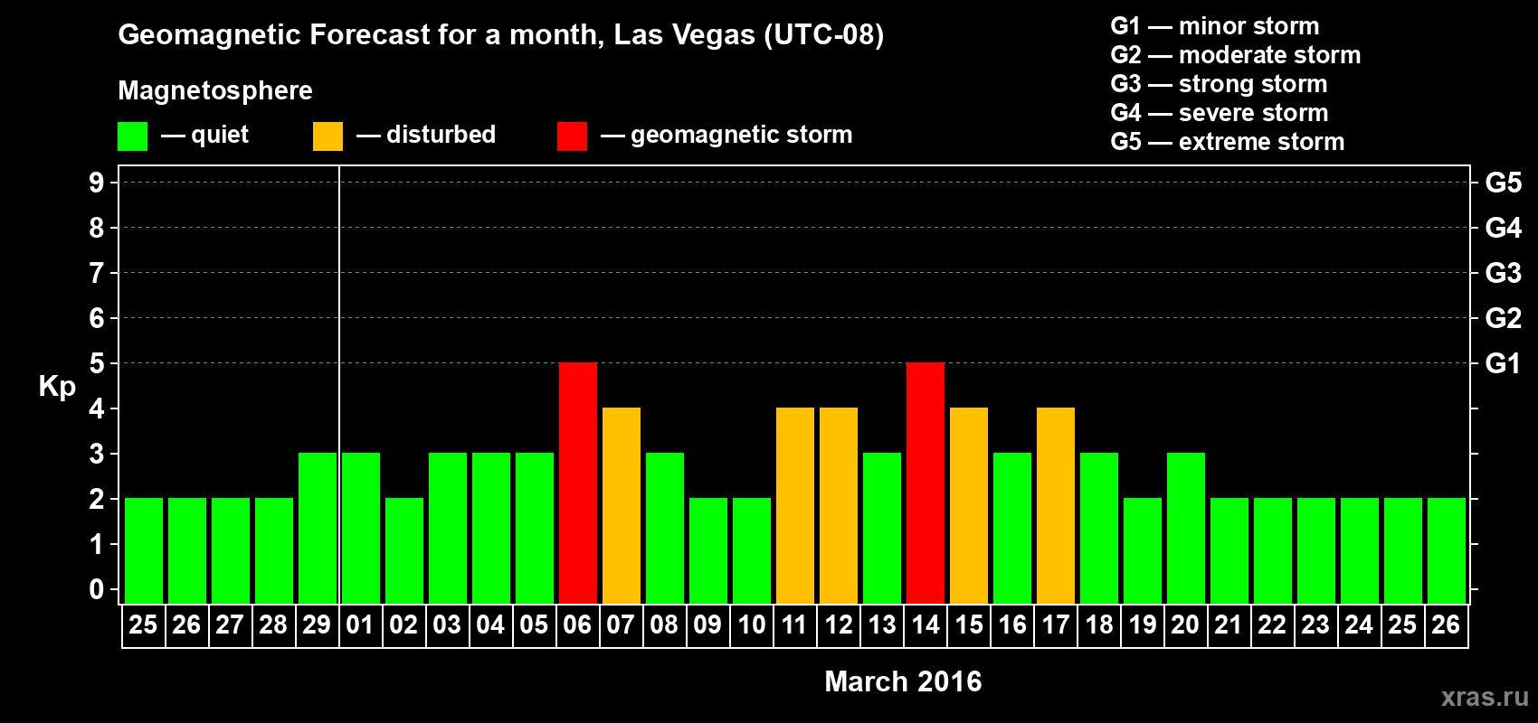 Forecast of the daily maximal value of geomagnetic index Kp for <b>1 month</b> (31 days) <b>from Feb 25, 2016 to Mar 26, 2016</b>