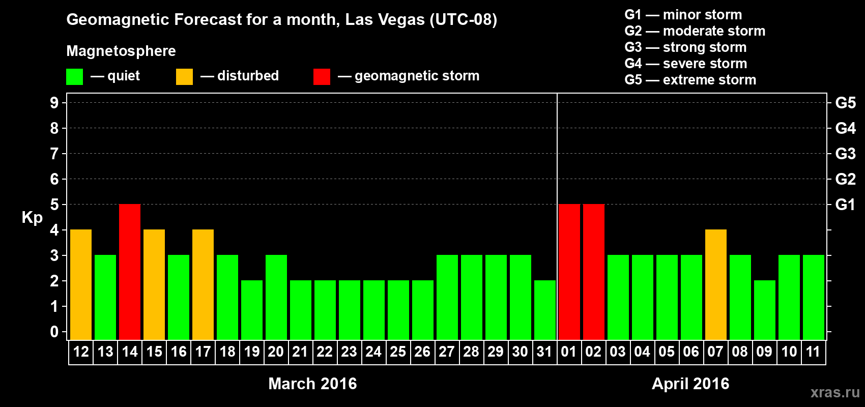 Forecast of the daily maximal value of geomagnetic index Kp for <b>1 month</b> (31 days) <b>from Mar 12, 2016 to Apr 11, 2016</b>
