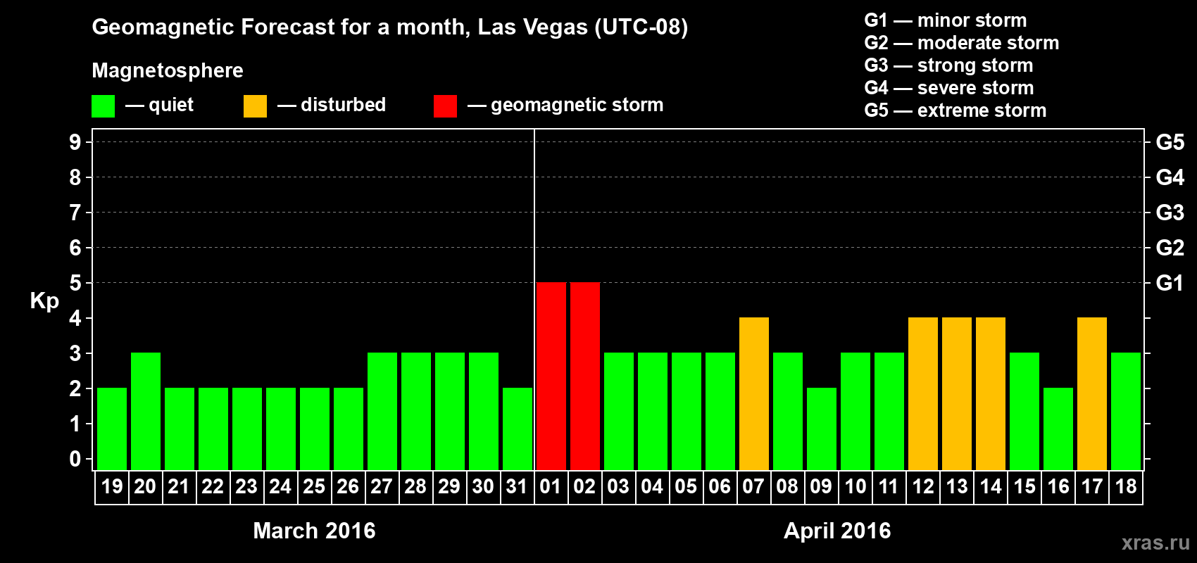 Forecast of the daily maximal value of geomagnetic index Kp for <b>1 month</b> (31 days) <b>from Mar 19, 2016 to Apr 18, 2016</b>