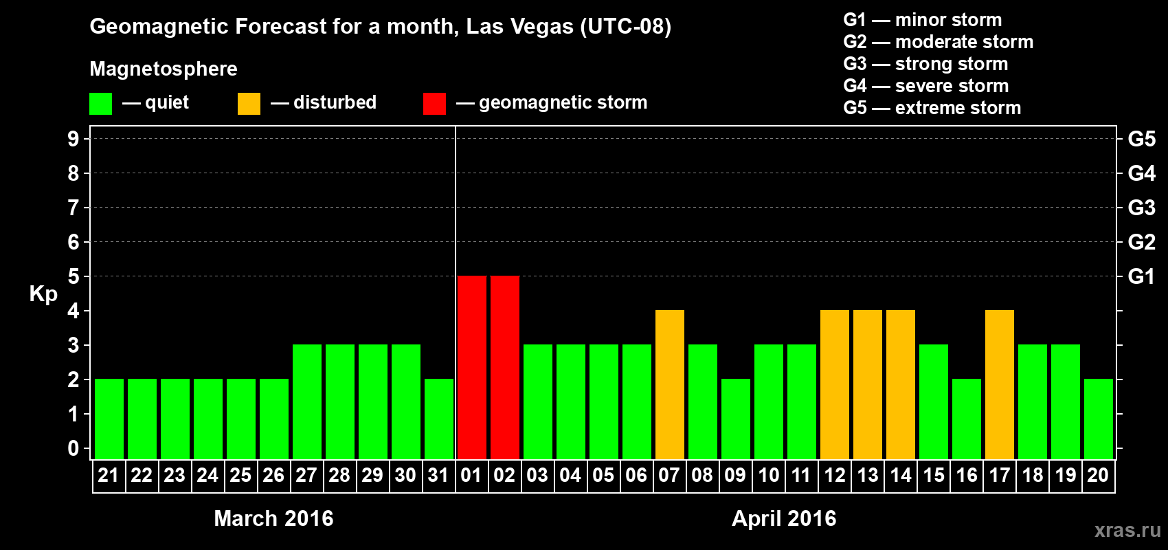 Forecast of the daily maximal value of geomagnetic index Kp for <b>1 month</b> (31 days) <b>from Mar 21, 2016 to Apr 20, 2016</b>