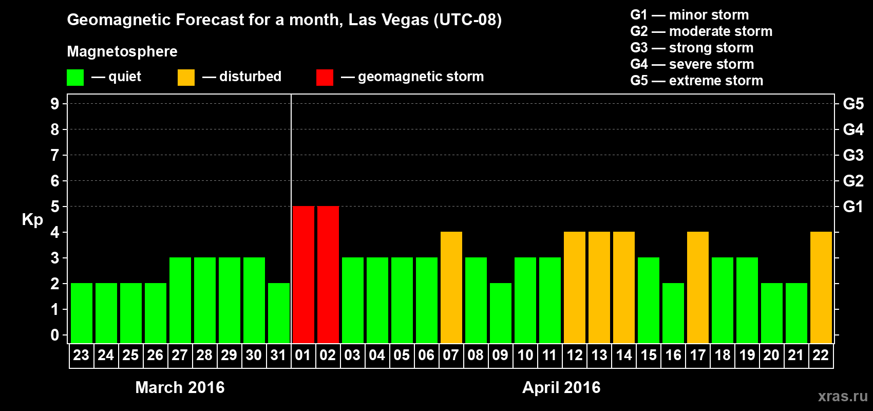 Forecast of the daily maximal value of geomagnetic index Kp for <b>1 month</b> (31 days) <b>from Mar 23, 2016 to Apr 22, 2016</b>