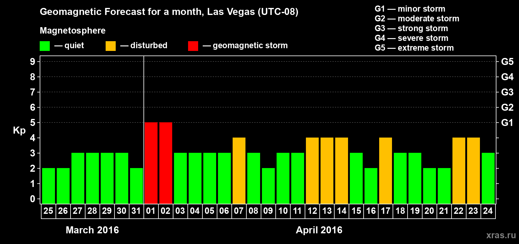 Forecast of the daily maximal value of geomagnetic index Kp for <b>1 month</b> (31 days) <b>from Mar 25, 2016 to Apr 24, 2016</b>