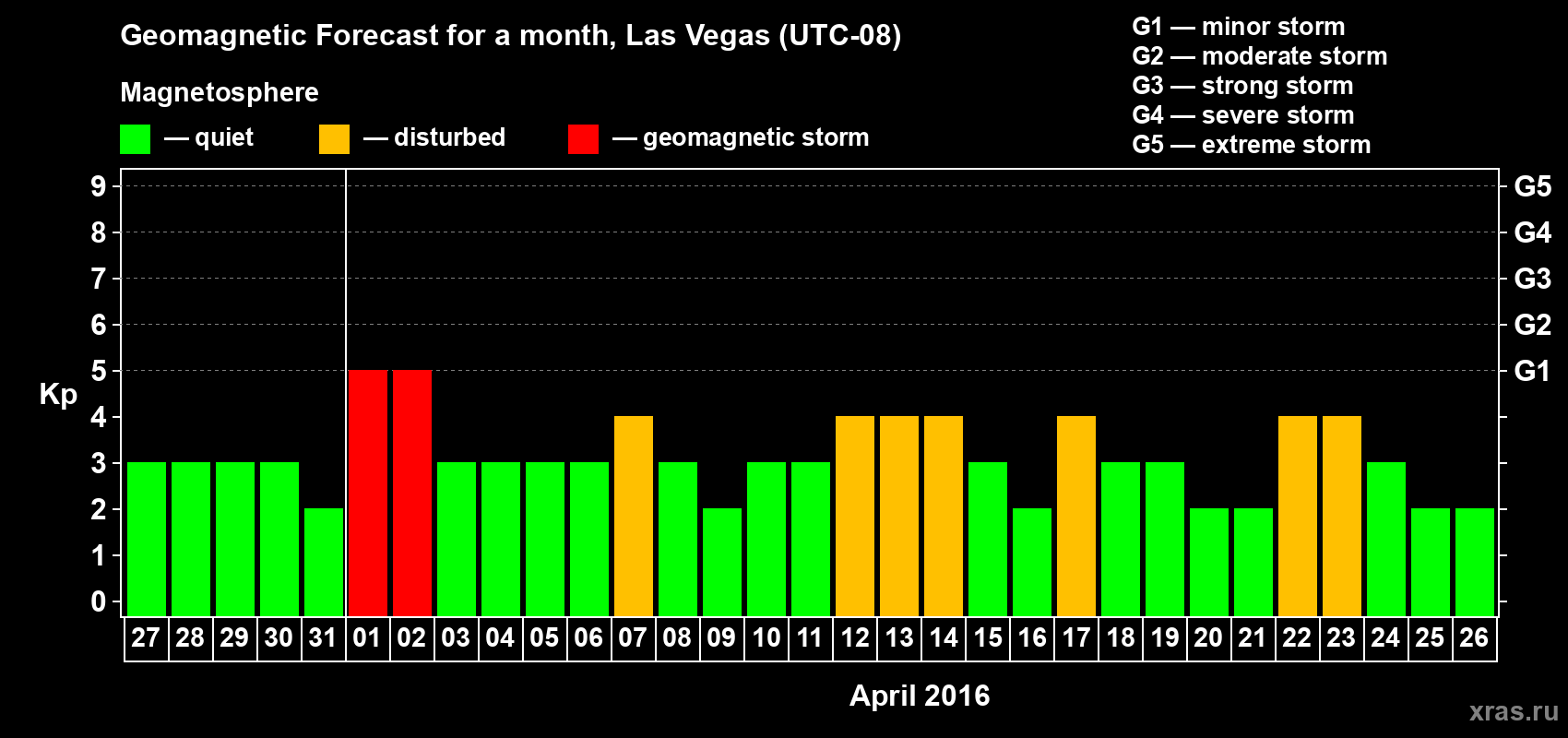 Forecast of the daily maximal value of geomagnetic index Kp for <b>1 month</b> (31 days) <b>from Mar 27, 2016 to Apr 26, 2016</b>