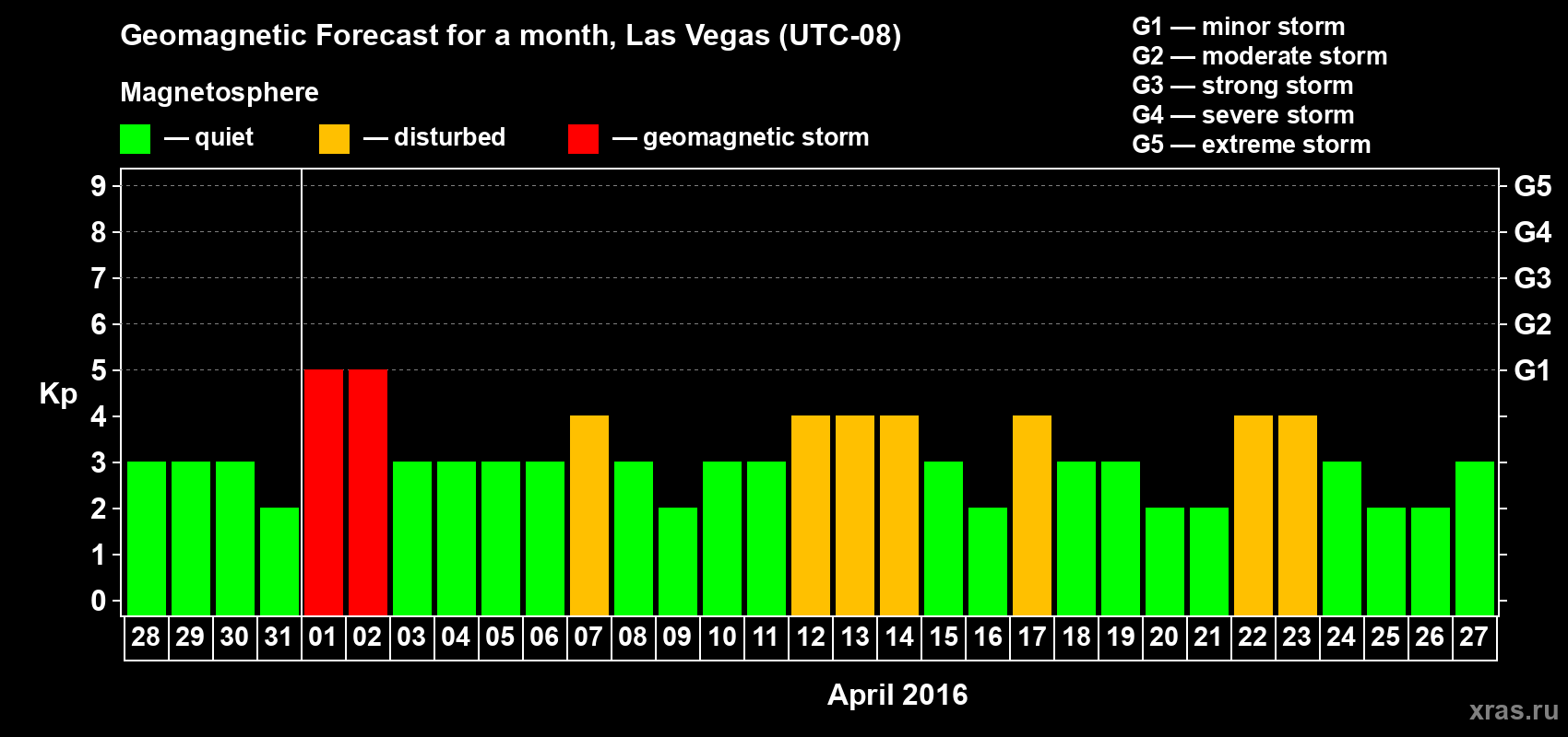 Forecast of the daily maximal value of geomagnetic index Kp for <b>1 month</b> (31 days) <b>from Mar 28, 2016 to Apr 27, 2016</b>