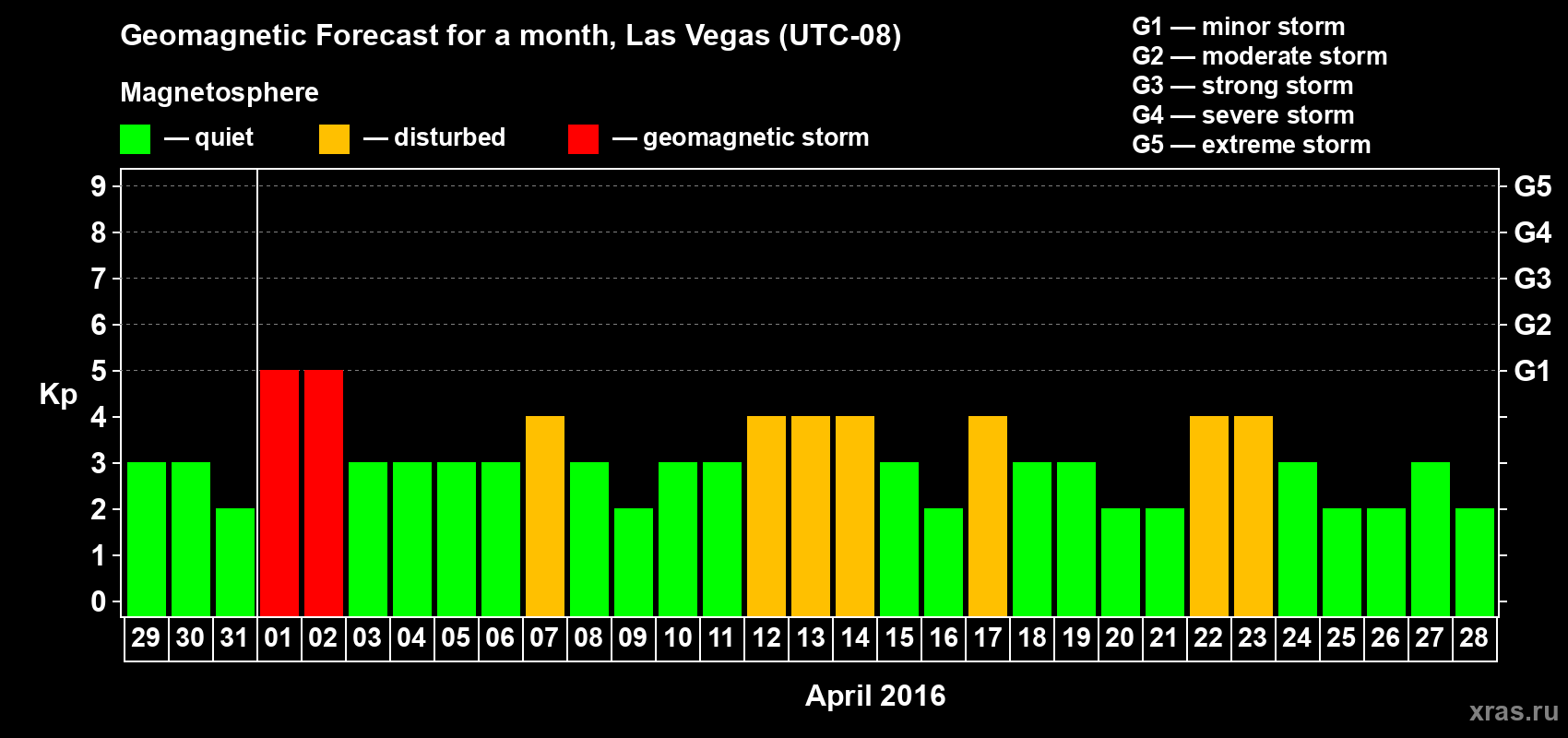 Forecast of the daily maximal value of geomagnetic index Kp for <b>1 month</b> (31 days) <b>from Mar 29, 2016 to Apr 28, 2016</b>