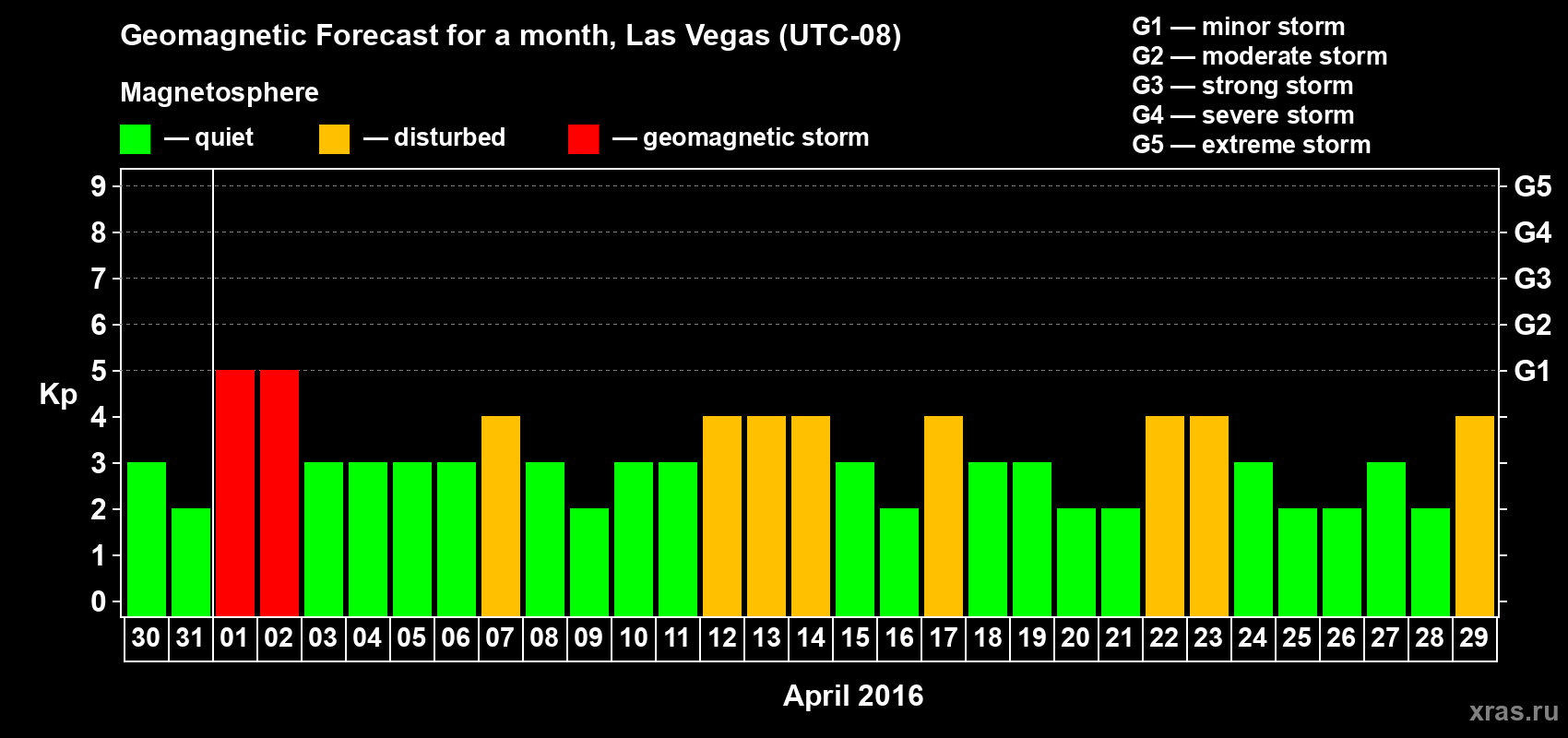 Forecast of the daily maximal value of geomagnetic index Kp for <b>1 month</b> (31 days) <b>from Mar 30, 2016 to Apr 29, 2016</b>