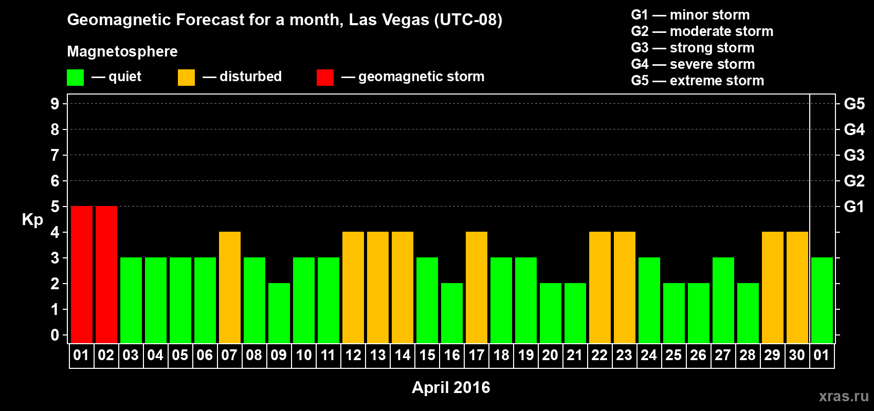 Forecast of the daily maximal value of geomagnetic index Kp for <b>1 month</b> (31 days) <b>from Apr 01, 2016 to May 01, 2016</b>