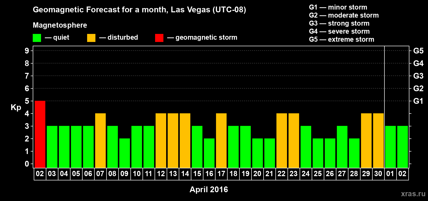 Forecast of the daily maximal value of geomagnetic index Kp for <b>1 month</b> (31 days) <b>from Apr 02, 2016 to May 02, 2016</b>