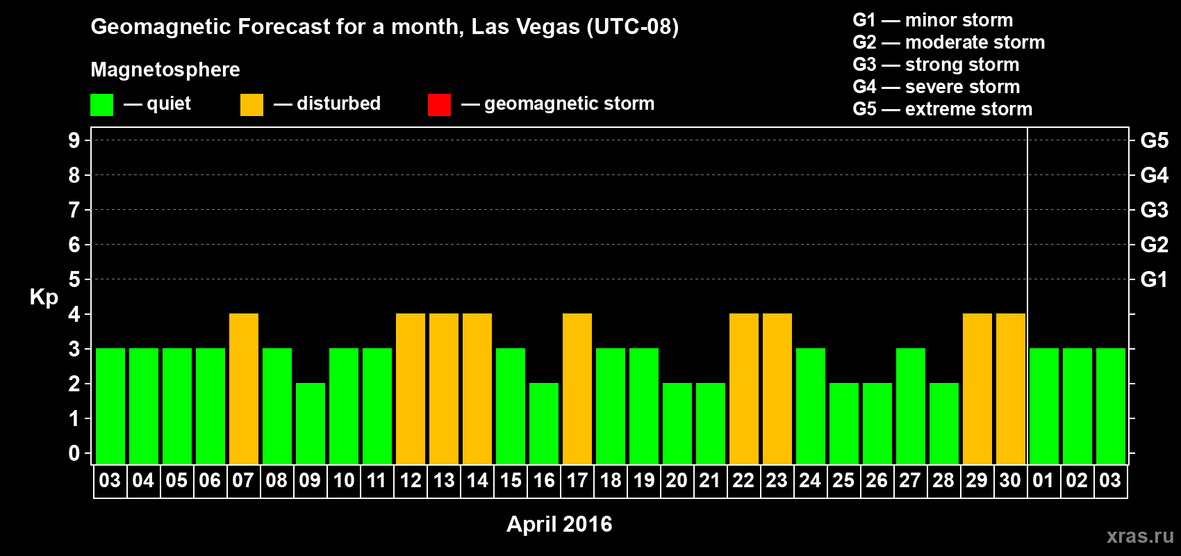 Forecast of the daily maximal value of geomagnetic index Kp for <b>1 month</b> (31 days) <b>from Apr 03, 2016 to May 03, 2016</b>