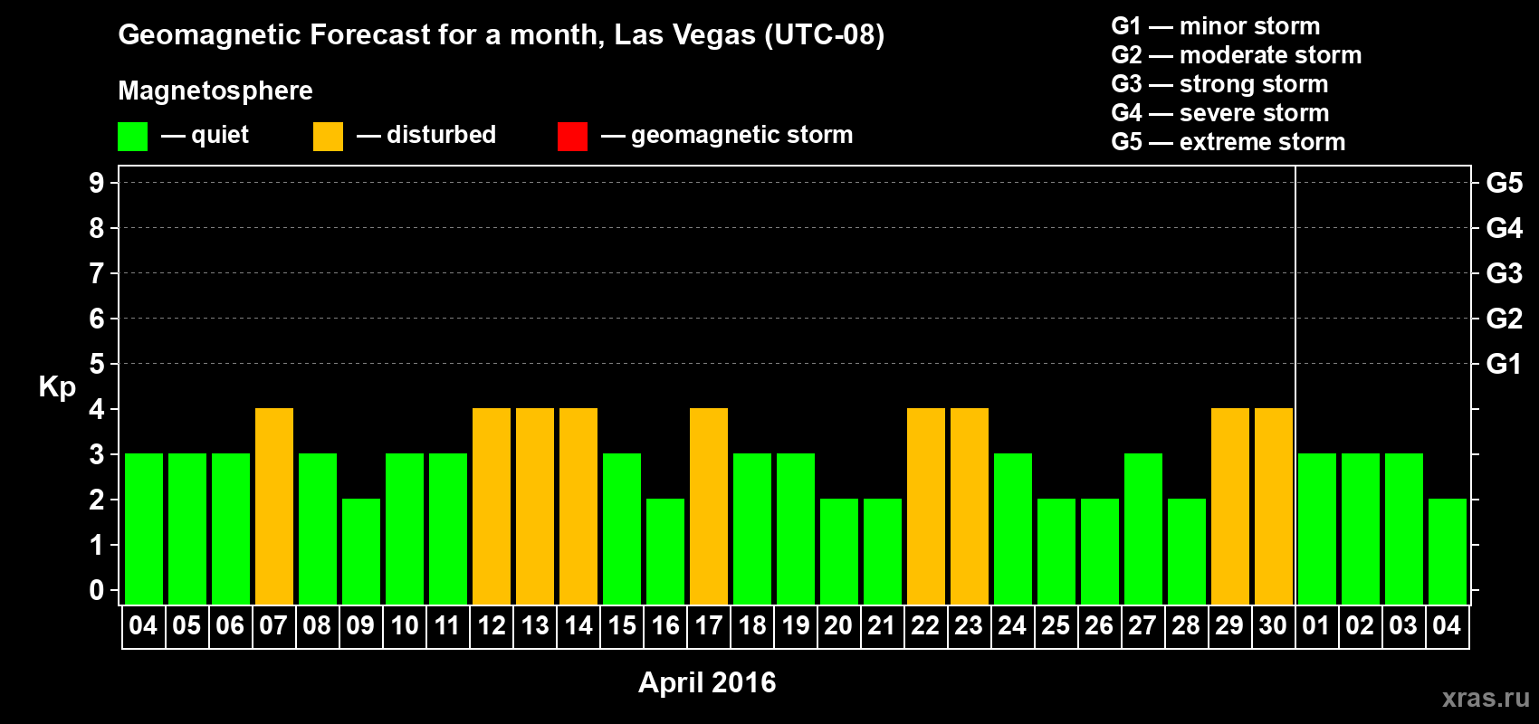 Forecast of the daily maximal value of geomagnetic index Kp for <b>1 month</b> (31 days) <b>from Apr 04, 2016 to May 04, 2016</b>