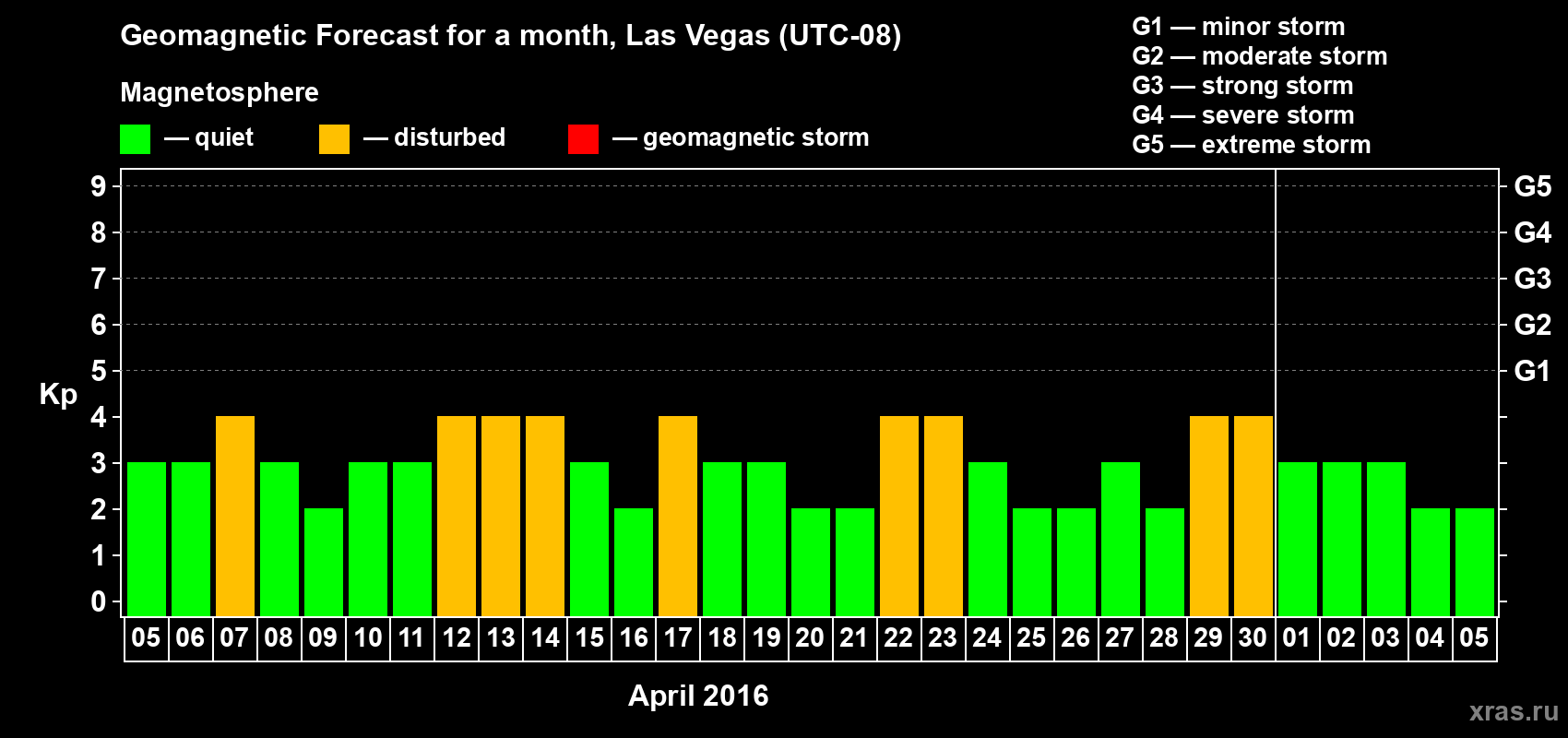 Forecast of the daily maximal value of geomagnetic index Kp for <b>1 month</b> (31 days) <b>from Apr 05, 2016 to May 05, 2016</b>
