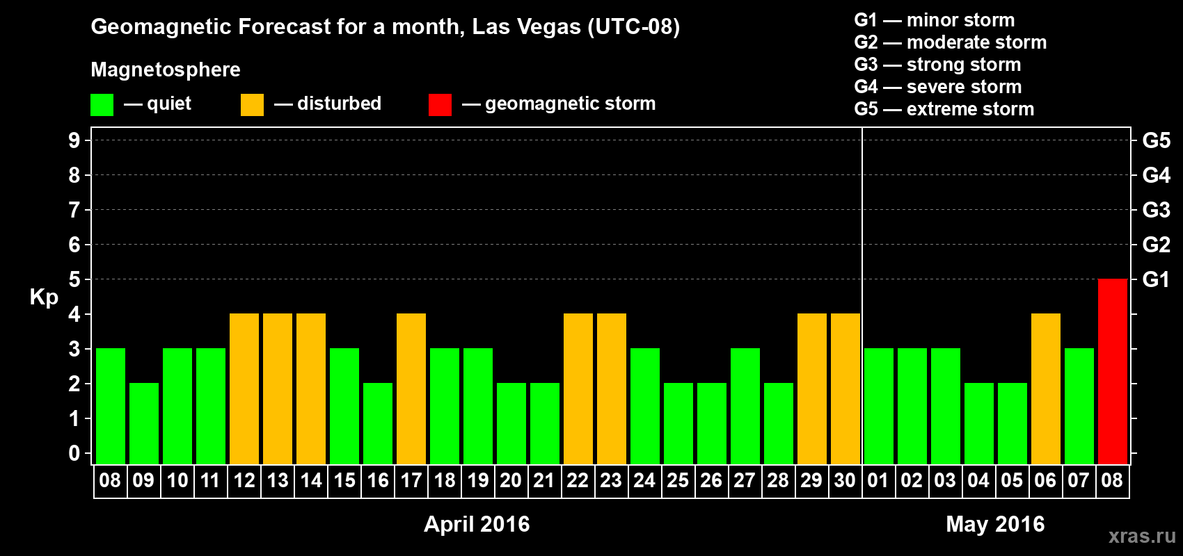 Forecast of the daily maximal value of geomagnetic index Kp for <b>1 month</b> (31 days) <b>from Apr 08, 2016 to May 08, 2016</b>