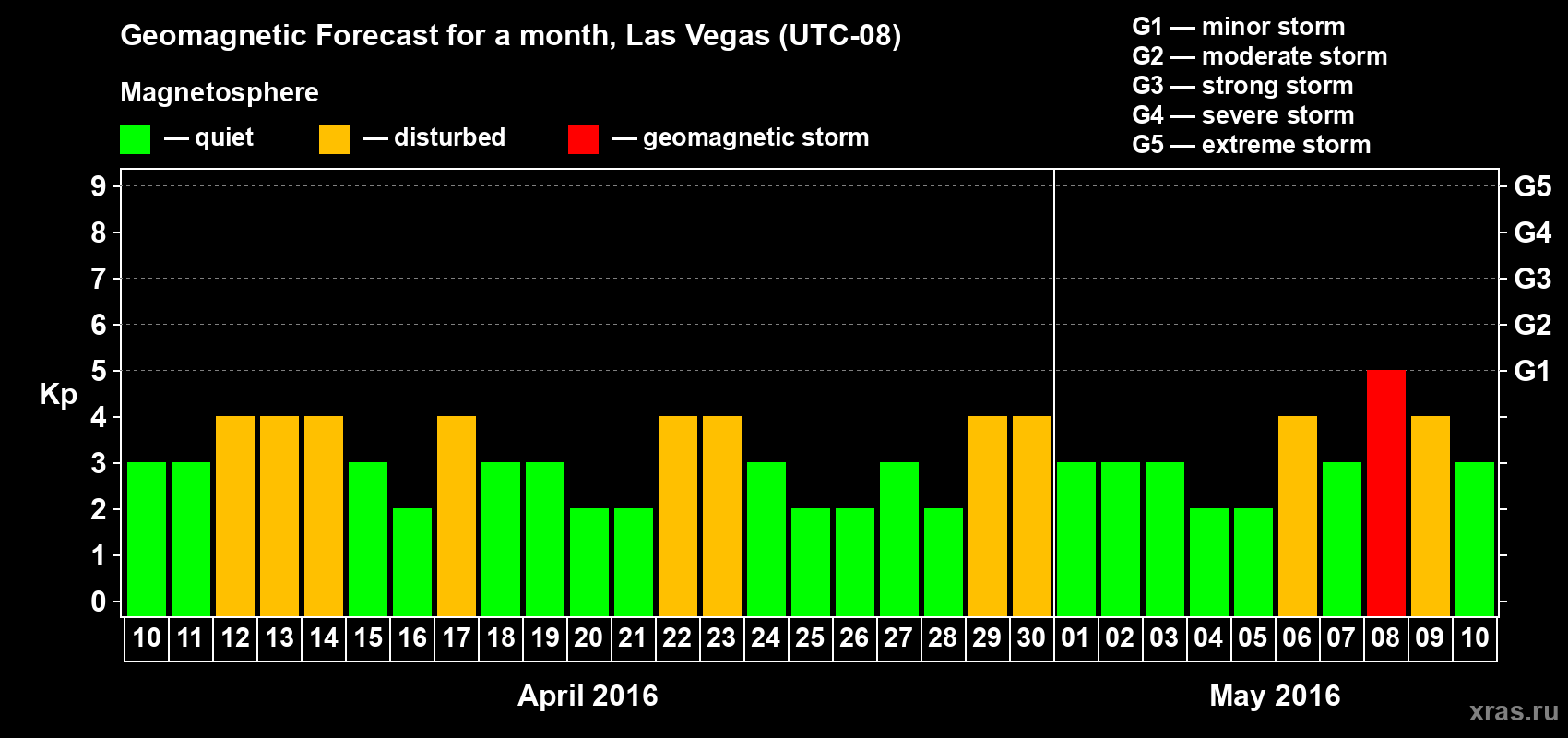 Forecast of the daily maximal value of geomagnetic index Kp for <b>1 month</b> (31 days) <b>from Apr 10, 2016 to May 10, 2016</b>