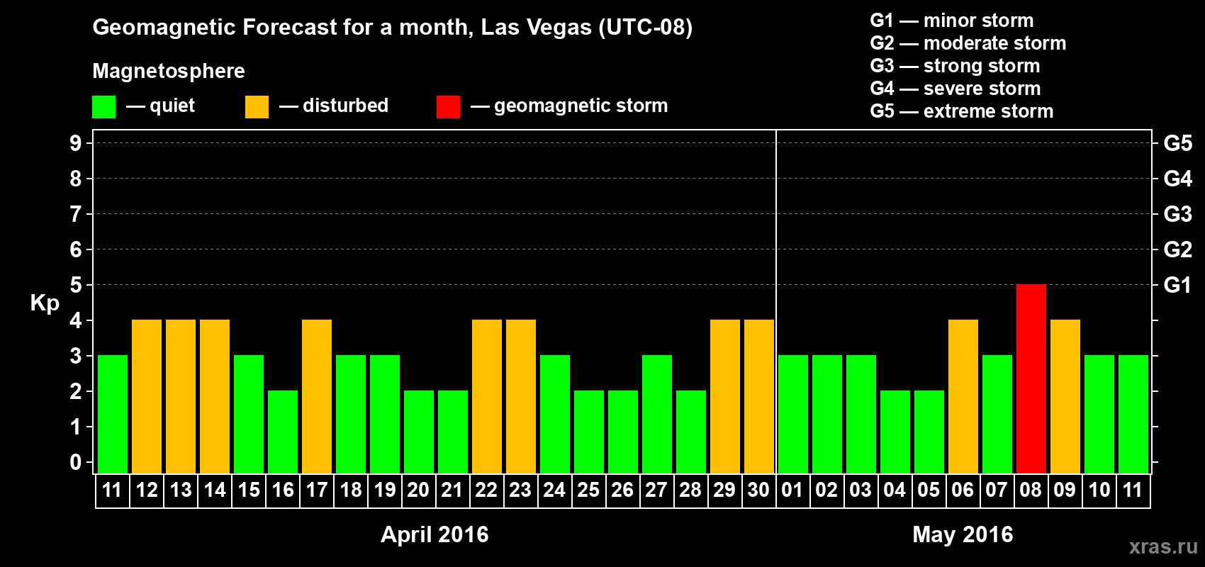 Forecast of the daily maximal value of geomagnetic index Kp for <b>1 month</b> (31 days) <b>from Apr 11, 2016 to May 11, 2016</b>