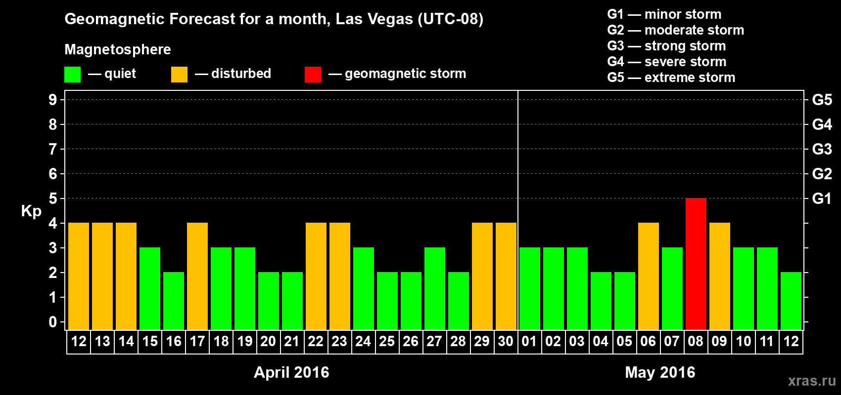 Forecast of the daily maximal value of geomagnetic index Kp for <b>1 month</b> (31 days) <b>from Apr 12, 2016 to May 12, 2016</b>