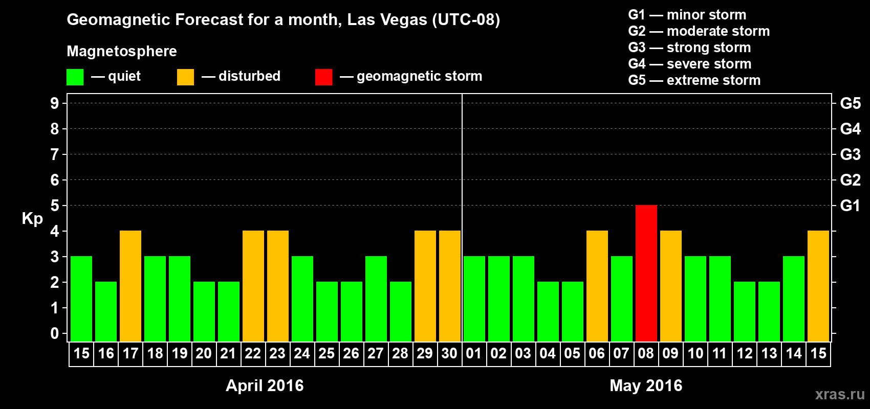 Forecast of the daily maximal value of geomagnetic index Kp for <b>1 month</b> (31 days) <b>from Apr 15, 2016 to May 15, 2016</b>
