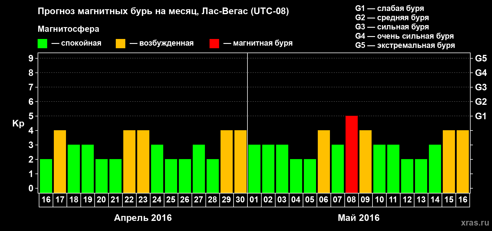 Прогноз максимального суточного геомагнитного индекса Kp на <b>1 месяц</b> (31 день) <b>с 16 апреля по 16 мая 2016 г</b>