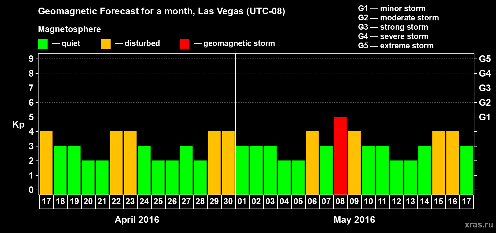 Forecast of the daily maximal value of geomagnetic index Kp for <b>1 month</b> (31 days) <b>from Apr 17, 2016 to May 17, 2016</b>