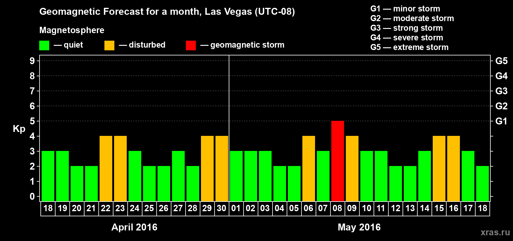 Forecast of the daily maximal value of geomagnetic index Kp for <b>1 month</b> (31 days) <b>from Apr 18, 2016 to May 18, 2016</b>