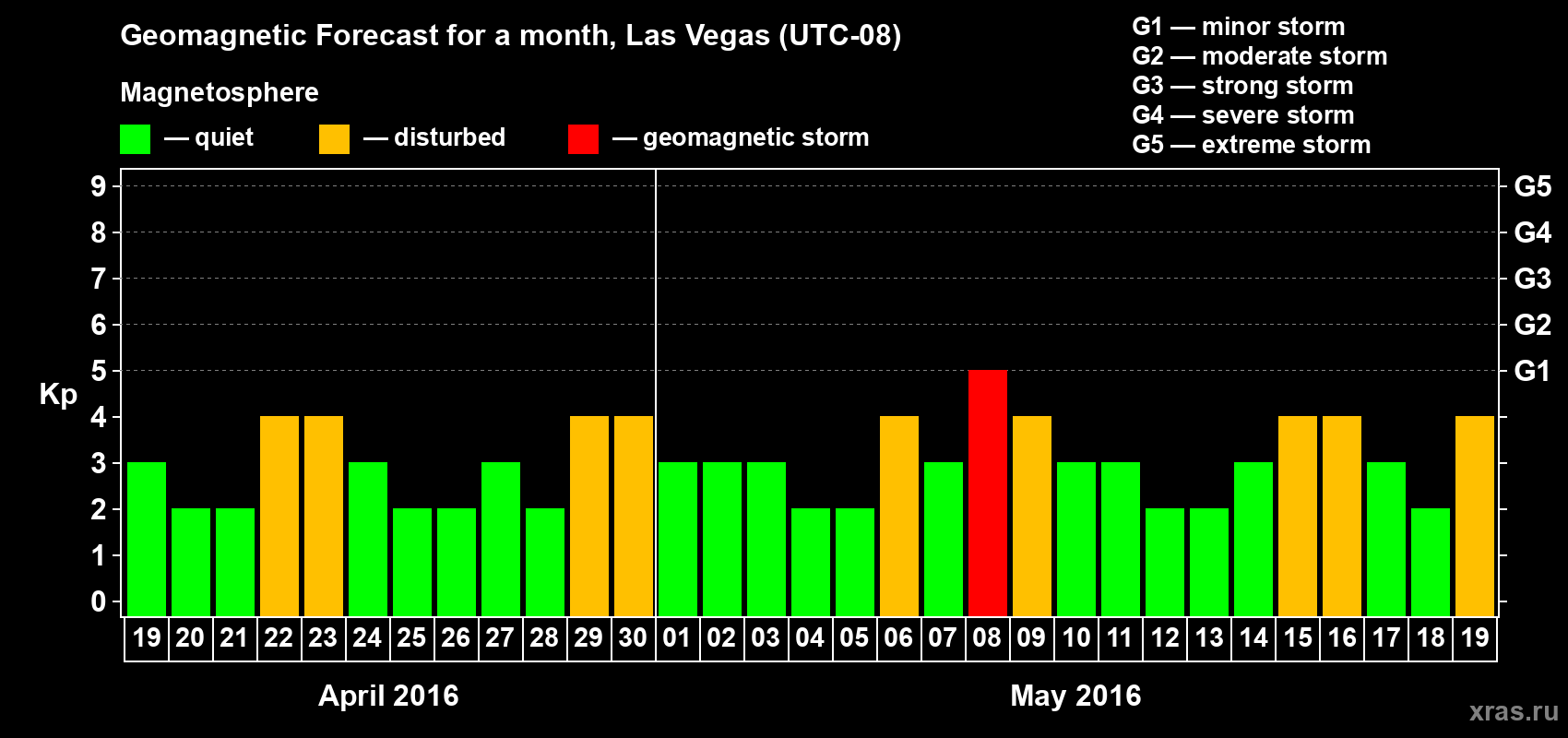 Forecast of the daily maximal value of geomagnetic index Kp for <b>1 month</b> (31 days) <b>from Apr 19, 2016 to May 19, 2016</b>