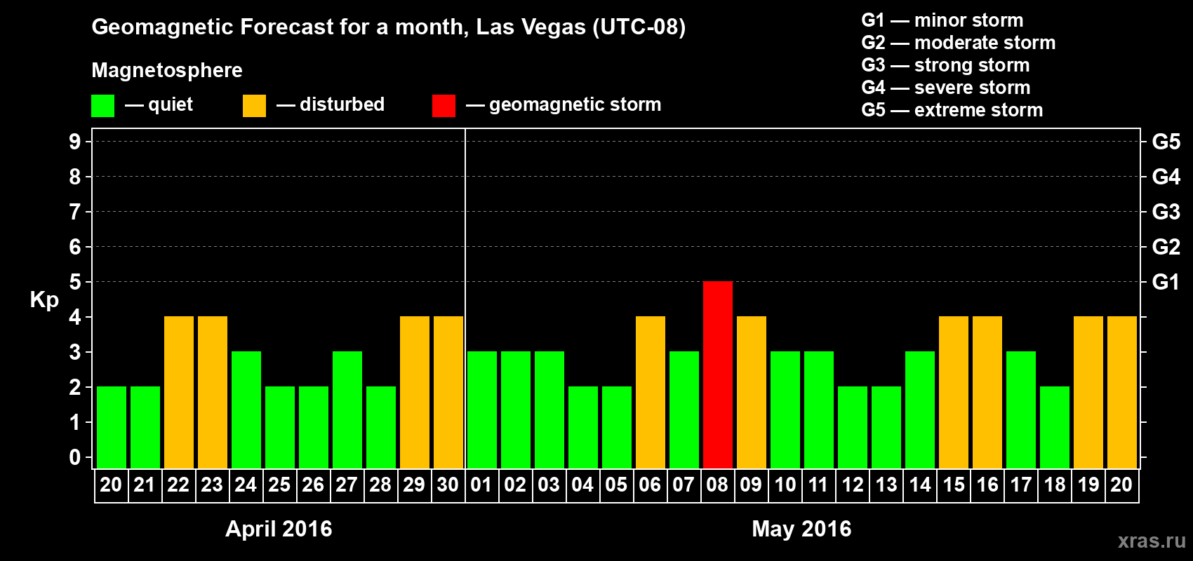 Forecast of the daily maximal value of geomagnetic index Kp for <b>1 month</b> (31 days) <b>from Apr 20, 2016 to May 20, 2016</b>