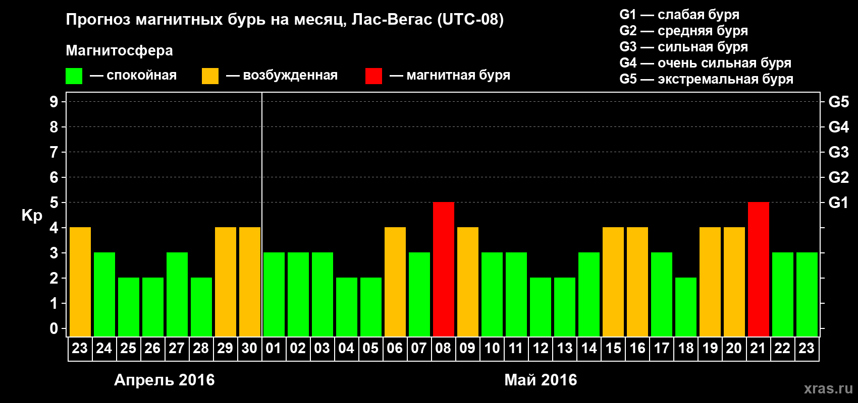 Прогноз максимального суточного геомагнитного индекса Kp на <b>1 месяц</b> (31 день) <b>с 23 апреля по 23 мая 2016 г</b>