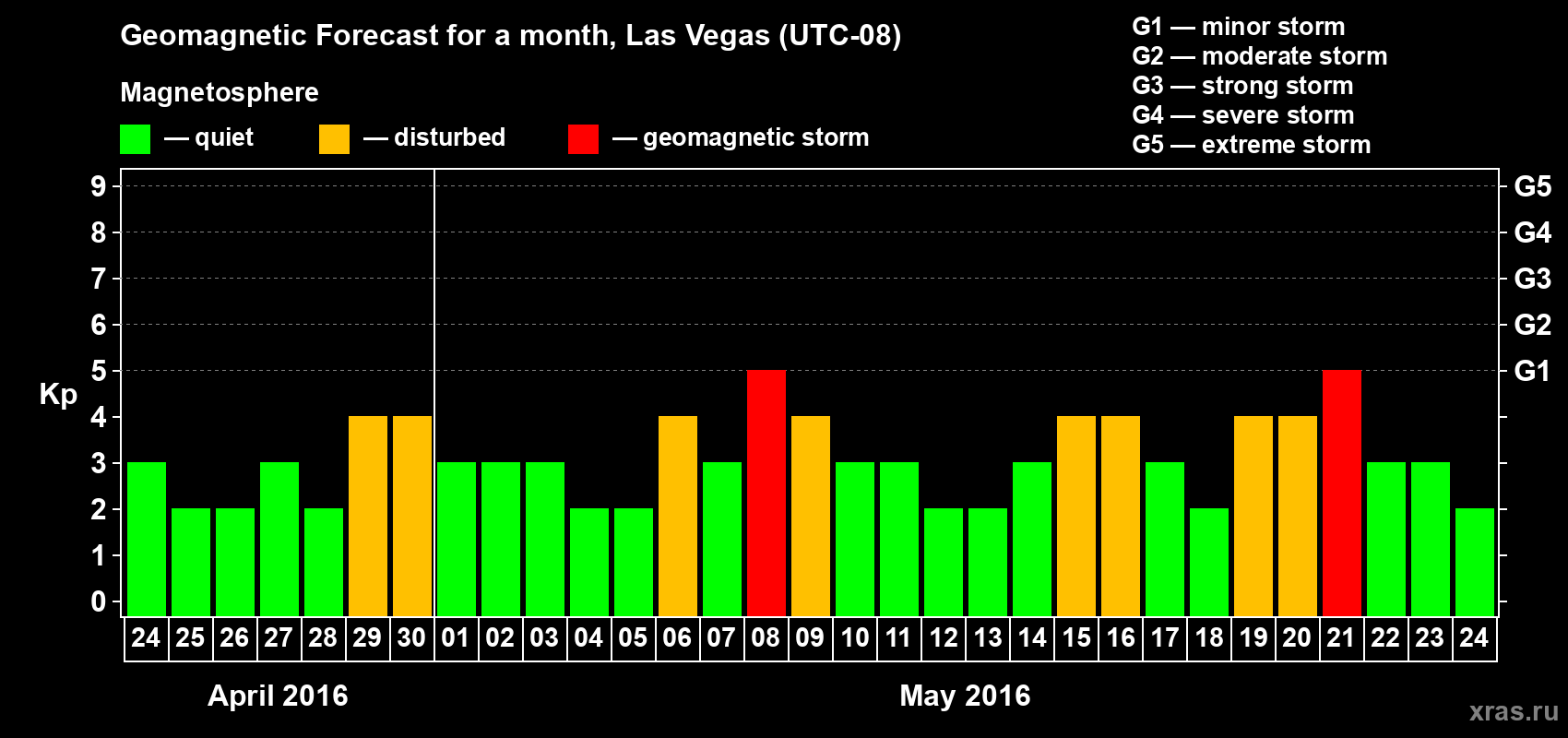 Forecast of the daily maximal value of geomagnetic index Kp for <b>1 month</b> (31 days) <b>from Apr 24, 2016 to May 24, 2016</b>