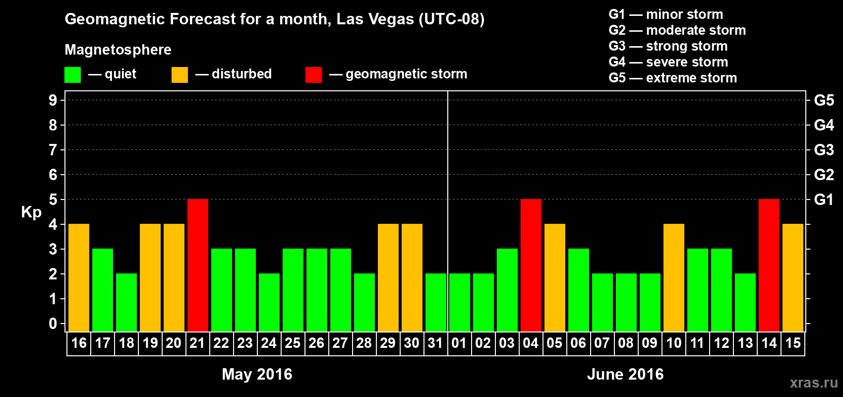 Forecast of the daily maximal value of geomagnetic index Kp for <b>1 month</b> (31 days) <b>from May 16, 2016 to Jun 15, 2016</b>