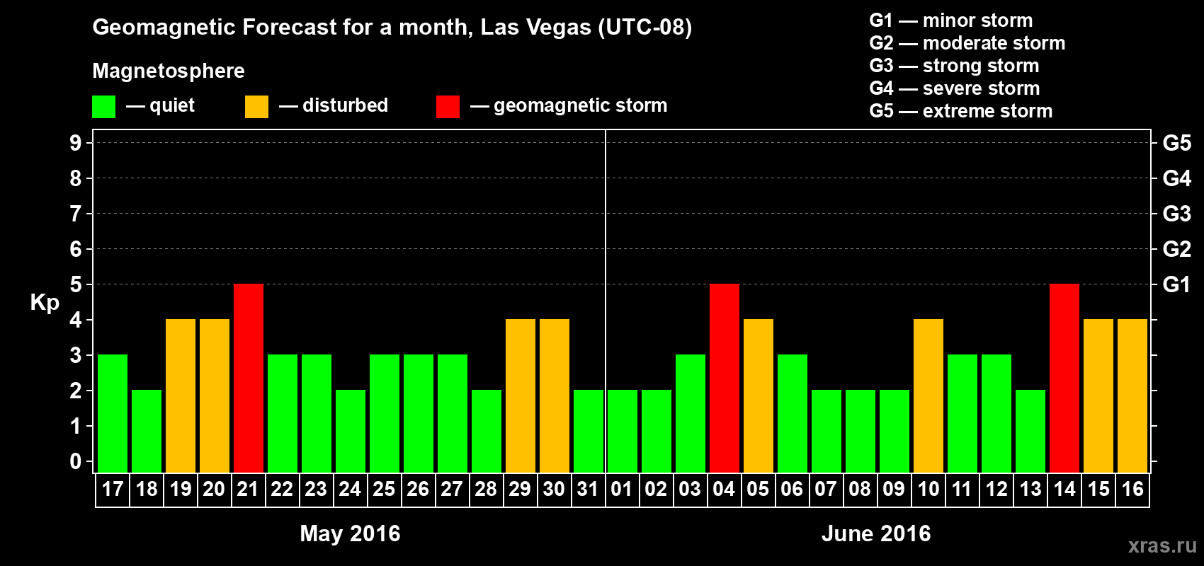 Forecast of the daily maximal value of geomagnetic index Kp for <b>1 month</b> (31 days) <b>from May 17, 2016 to Jun 16, 2016</b>