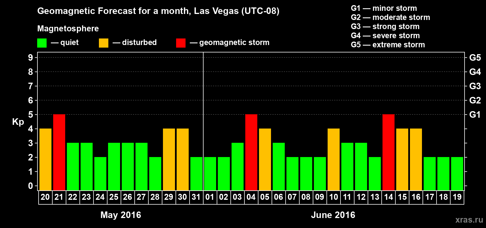 Forecast of the daily maximal value of geomagnetic index Kp for <b>1 month</b> (31 days) <b>from May 20, 2016 to Jun 19, 2016</b>