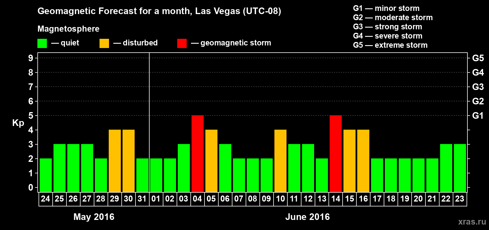 Forecast of the daily maximal value of geomagnetic index Kp for <b>1 month</b> (31 days) <b>from May 24, 2016 to Jun 23, 2016</b>