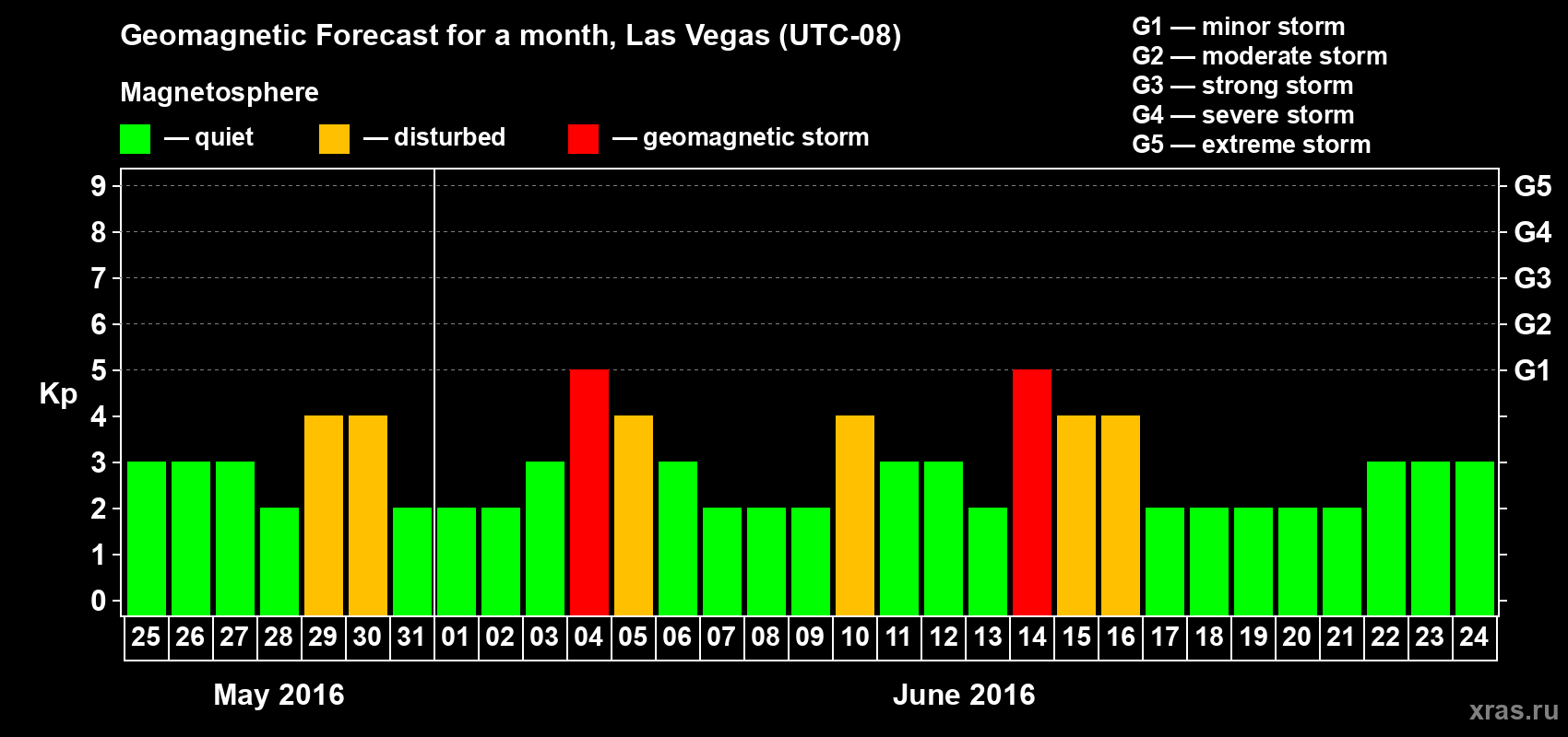 Forecast of the daily maximal value of geomagnetic index Kp for <b>1 month</b> (31 days) <b>from May 25, 2016 to Jun 24, 2016</b>