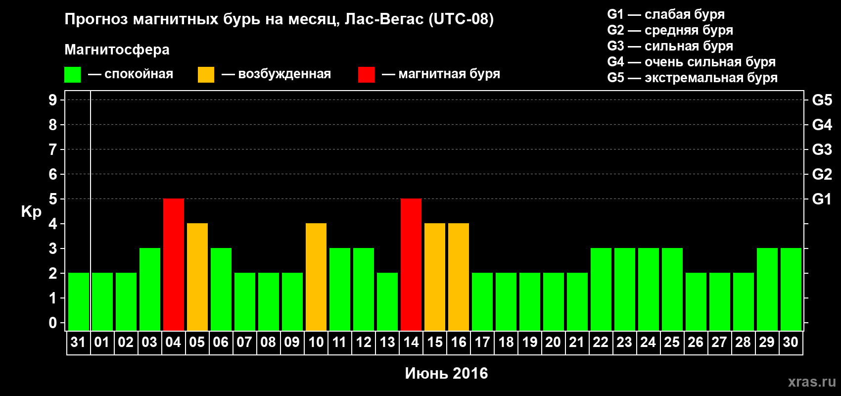 Прогноз максимального суточного геомагнитного индекса Kp на <b>1 месяц</b> (31 день) <b>с 31 мая по 30 июня 2016 г</b>